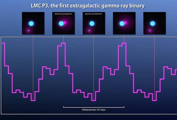 Ученые зафиксировали рекордное гамма-излучение от двойной звезды (ФОТО)