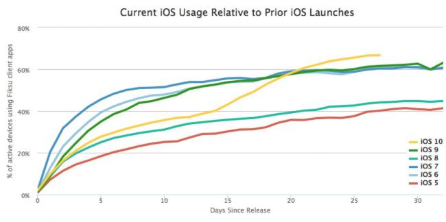 Пользователи iPhone и iPad активно переходят на iOS 10 (ФОТО)