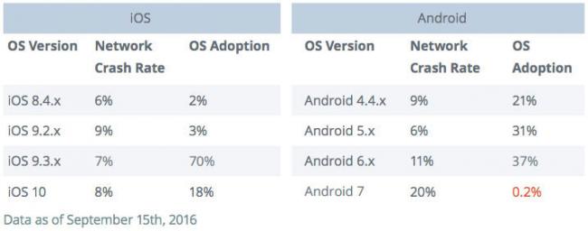 Кто стабильнее? Android 7.0 Nougat против iOS 10 (ФОТО)