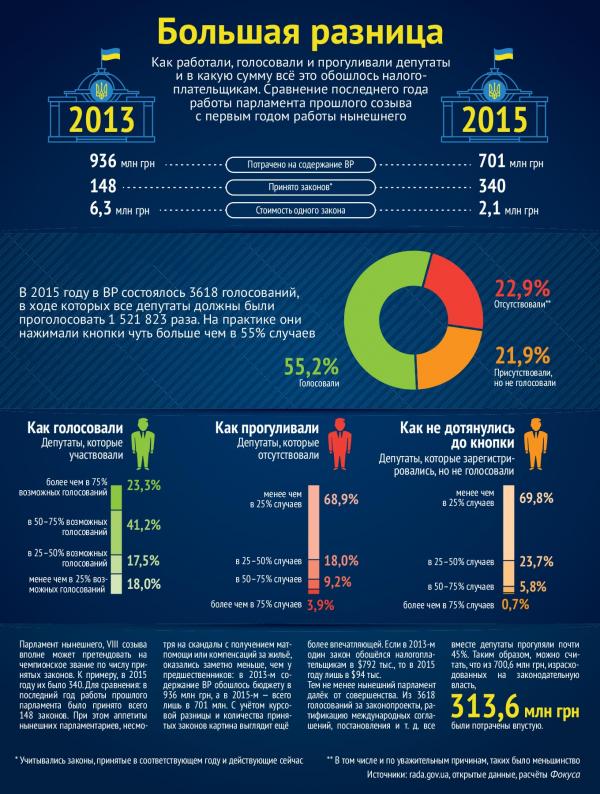 Большая разница: как работают депутаты в 2016 году (ИНФОГРАФИКА)