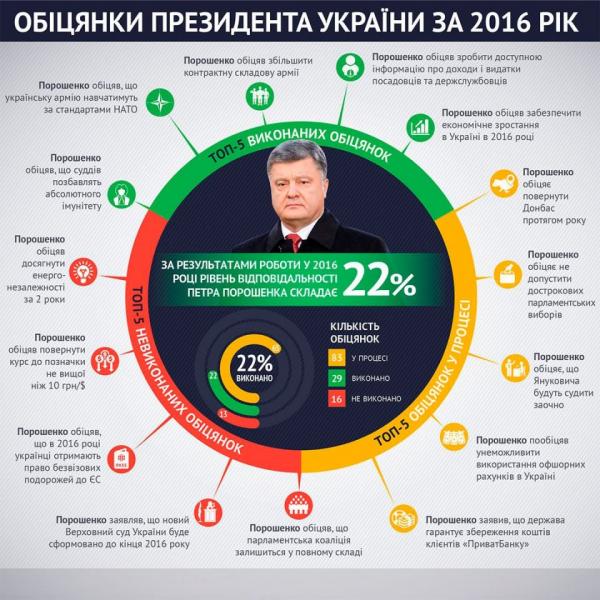 Закон пятерки: что обещал и что сделал президент Петр Порошенко