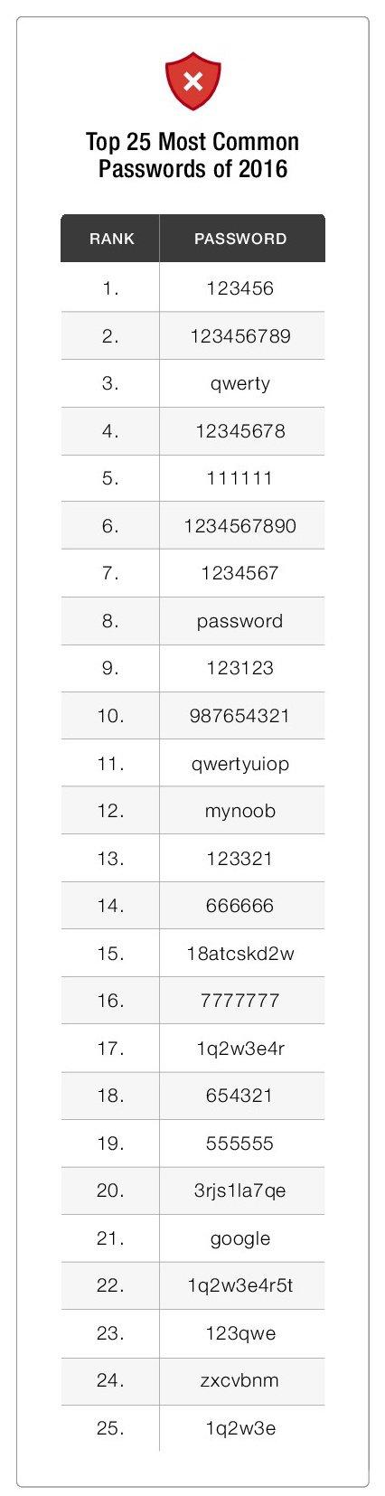 Топ-25 худших, но часто используемых, паролей 2016 года
