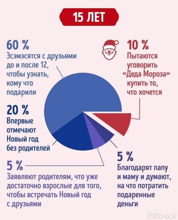 Новогодние ожидания в разном возрасте: о чем мы мечтаем (ФОТО)