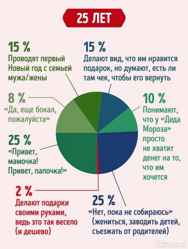 Новогодние ожидания в разном возрасте: о чем мы мечтаем (ФОТО)