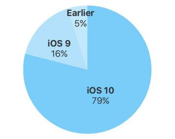 iOS 10 установлена почти на 80% устройств Apple