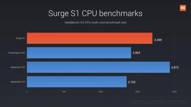 Xiaomi официально представила смартфон Mi 5C на собственном процессоре (ФОТО)