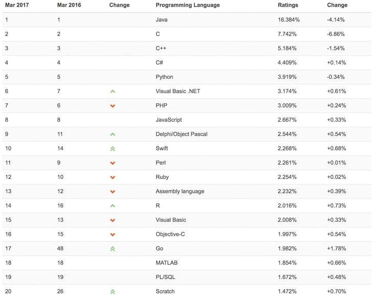 Apple Swift вошел в ТОП-10 самых популярных языков программирования (ФОТО)
