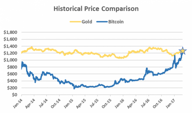 Курс биткоина впервые превысил стоимость золота (ФОТО)