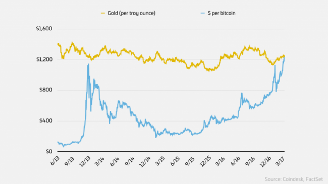 Курс биткоина впервые превысил стоимость золота (ФОТО)