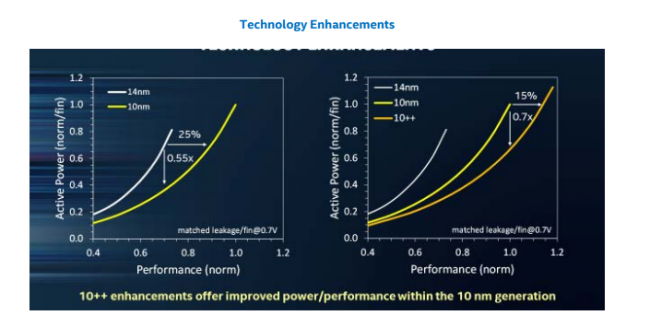 В Intel рассказали о преимуществах собственного 10-нанометрового техпроцесса (ВИДЕО)