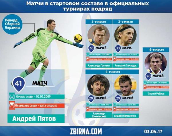 Вратарь сборной Украины установил уникальное достижение (ИНФОГРАФИКА)