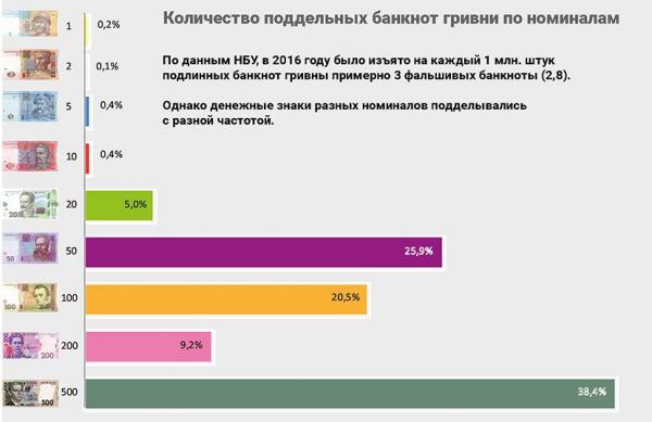 Подделки при Гонтаревой: какие купюры нужны украинцам (ИНФОГРАФИКА)