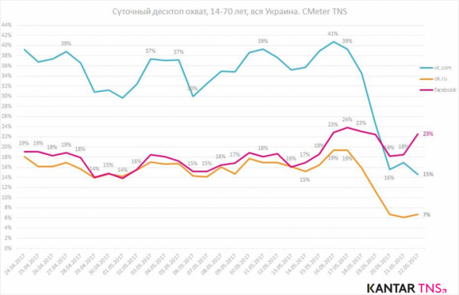 Блокировка российских соцсетей: реакция украинской аудитории (ФОТО)