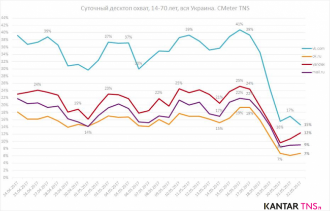 Блокировка российских соцсетей: реакция украинской аудитории (ФОТО)