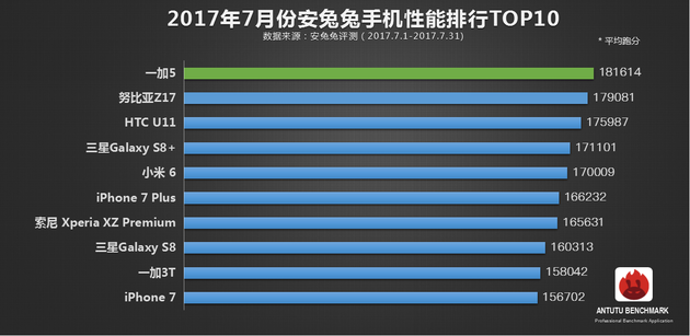 ТОП-10 самых производительных смартфонов по версии AnTuTu (ФОТО)