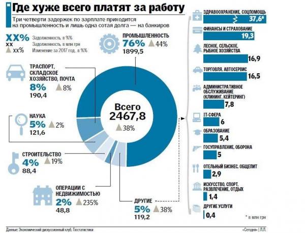 Украинцам могут не выплатить долги по зарплате (ИНФОГРАФИКА)
