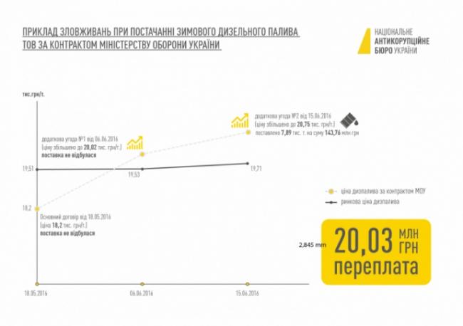 НАБУ опубликовало схему хищения 149 миллионов гривен (ФОТО)