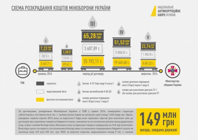 НАБУ опубликовало схему хищения 149 миллионов гривен (ФОТО)