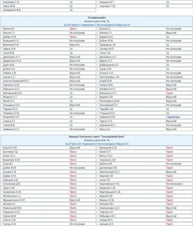 Кто из украинских депутатов против реинтеграции Донбасса: поименный список