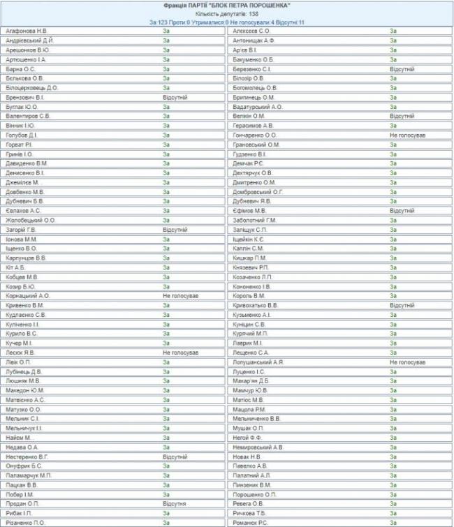Кто из украинских депутатов против реинтеграции Донбасса: поименный список