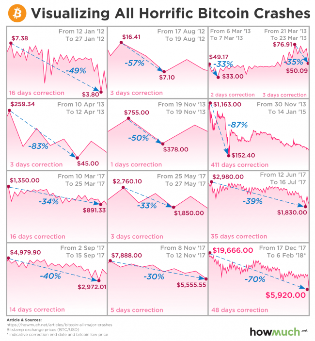 Инфографика: история падений цены криптовалюты Bitcoin