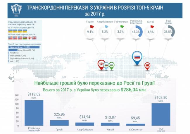 Украинцы получили меньше денежных переводов в 2017 (ФОТО)