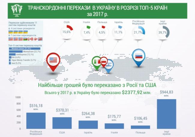 Украинцы получили меньше денежных переводов в 2017 (ФОТО)