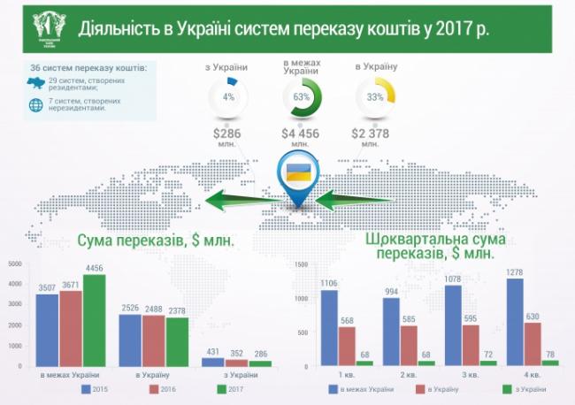 Украинцы получили меньше денежных переводов в 2017 (ФОТО)