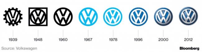 Смена имиджа: немецкий автогигант Volkswagen представит новый логотип (ФОТО)