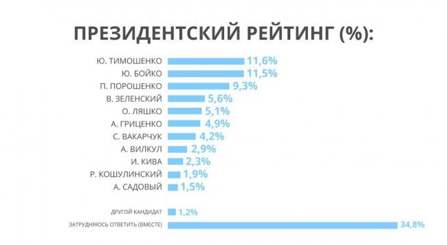 Тимошенко, Бойко та Порошенко очолюють президентський рейтинг в Україні, - європейські соціологи