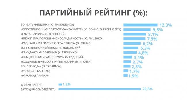 Тимошенко, Бойко та Порошенко очолюють президентський рейтинг в Україні, - європейські соціологи