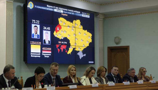 Выборы Президента: Зеленский победил с 73,22% голосов