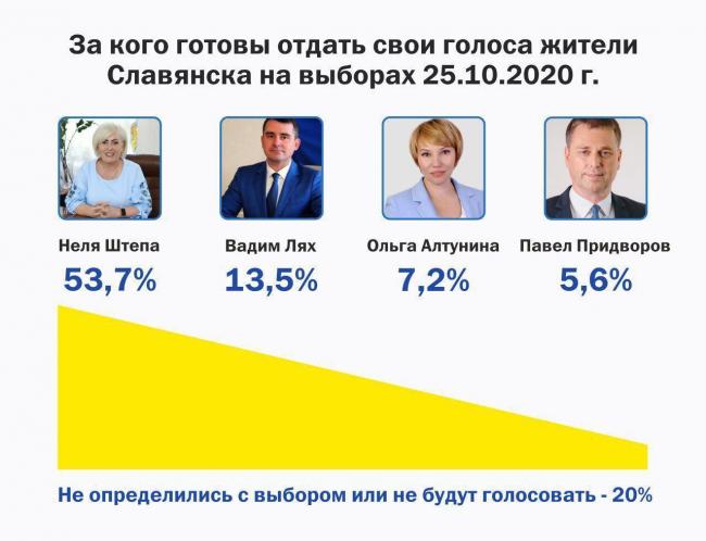 За кого готовы отдать голоса жители Славянска на предстоящих выборах