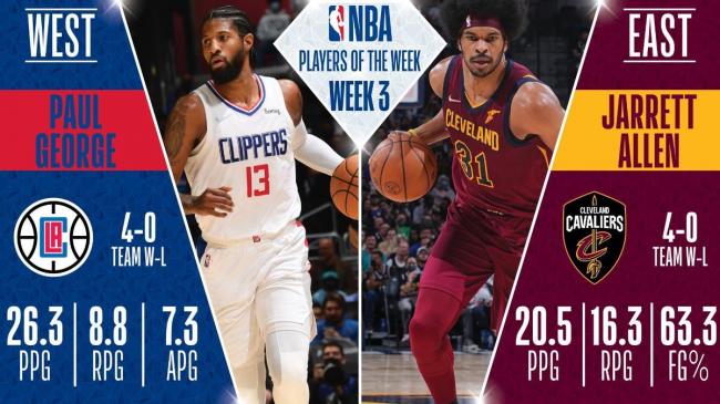 Определены лучшие игроки недели в НБА